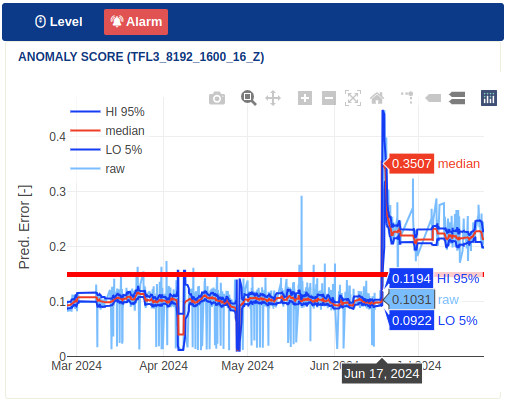 Example anomaly detection using Machine Learning.