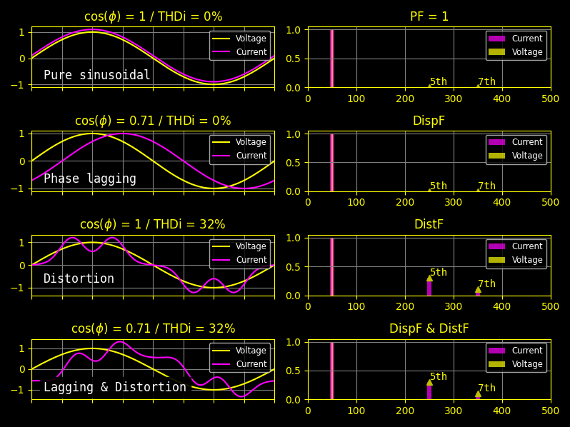 Displacement and Distortion