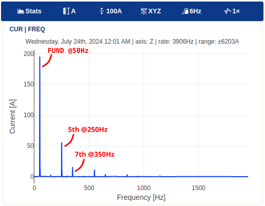 Spectrum plot of the compressor current draw.