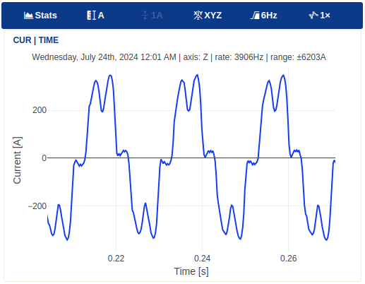 Waveform snapshot of the compressor current draw.