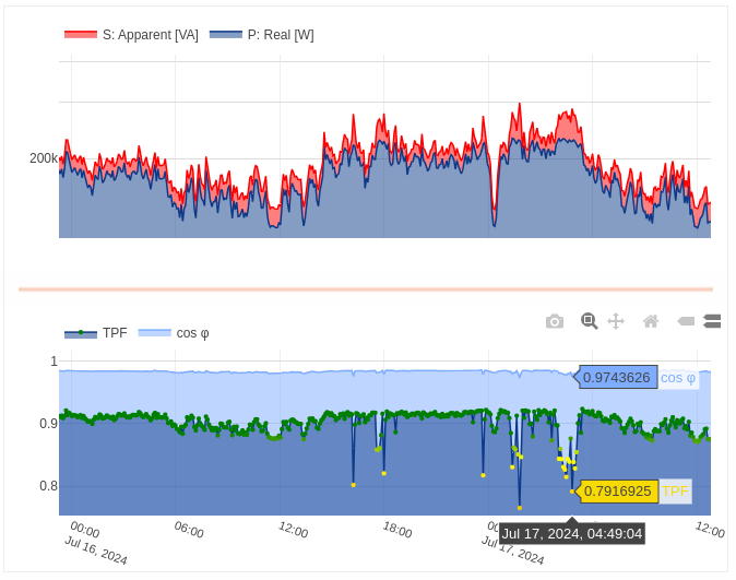 Cosine φ and True Power Factor history.