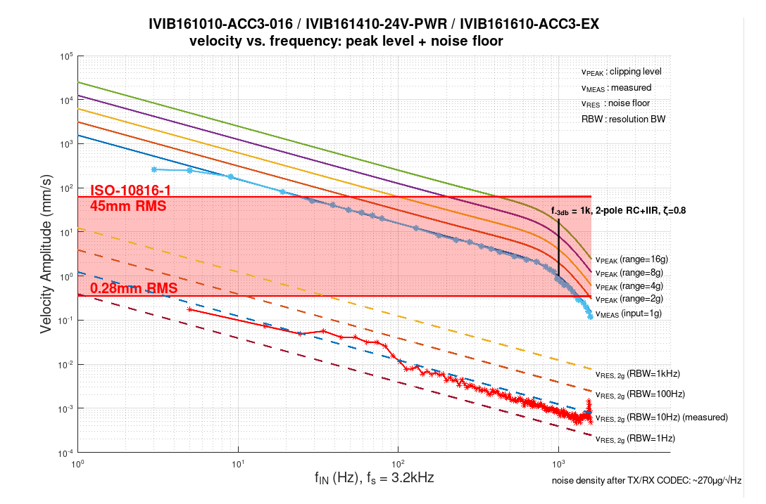 Noise Performance of the iQunet IVIB161010-ACC3-016 Accelerometer