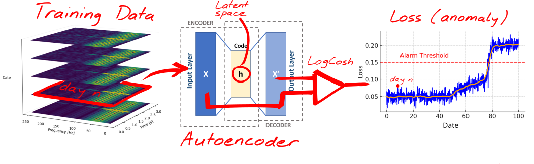 Repetitive bearing fault defect in time and frequency domains