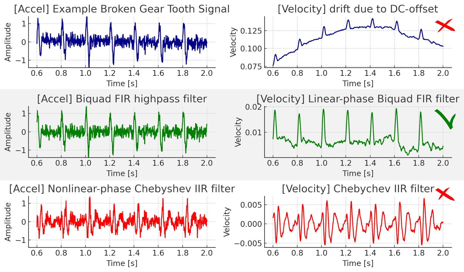 Removing the dc-offset with a linear-phase filter.