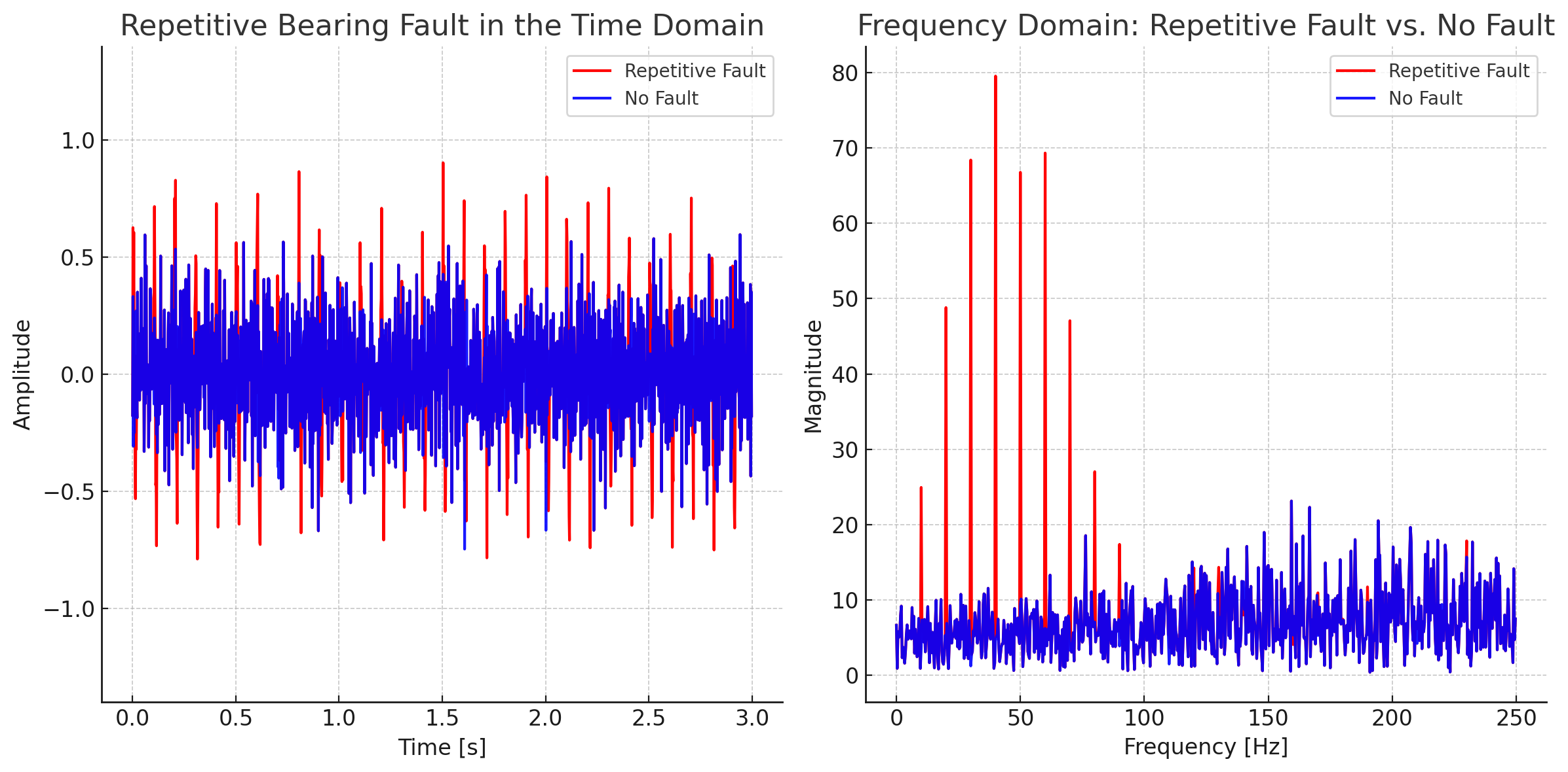 Repetitive bearing fault defect in time and frequency domains