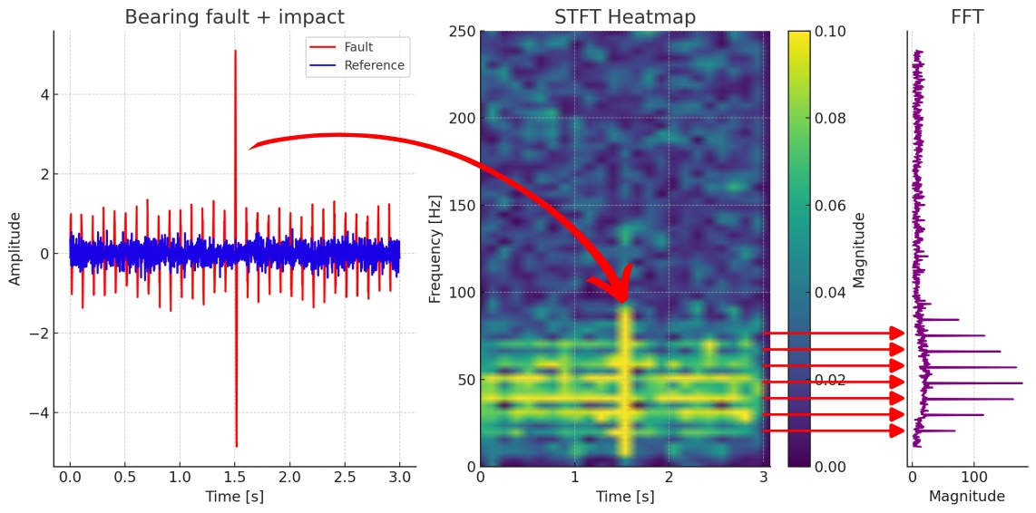 STFT heatmap representation of a repetitive impact fault