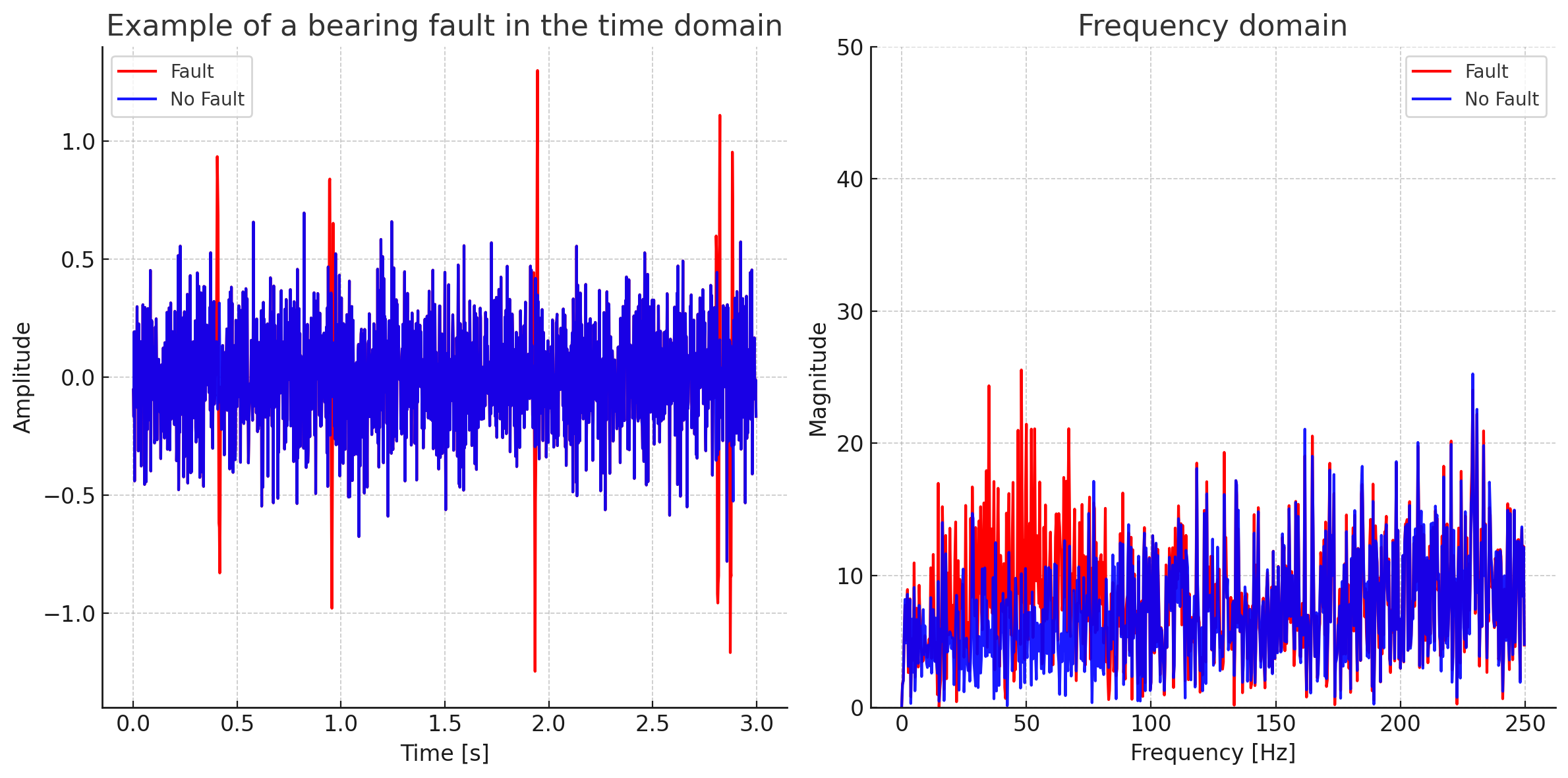 Impulse response from a bearing defect in time and frequency domains