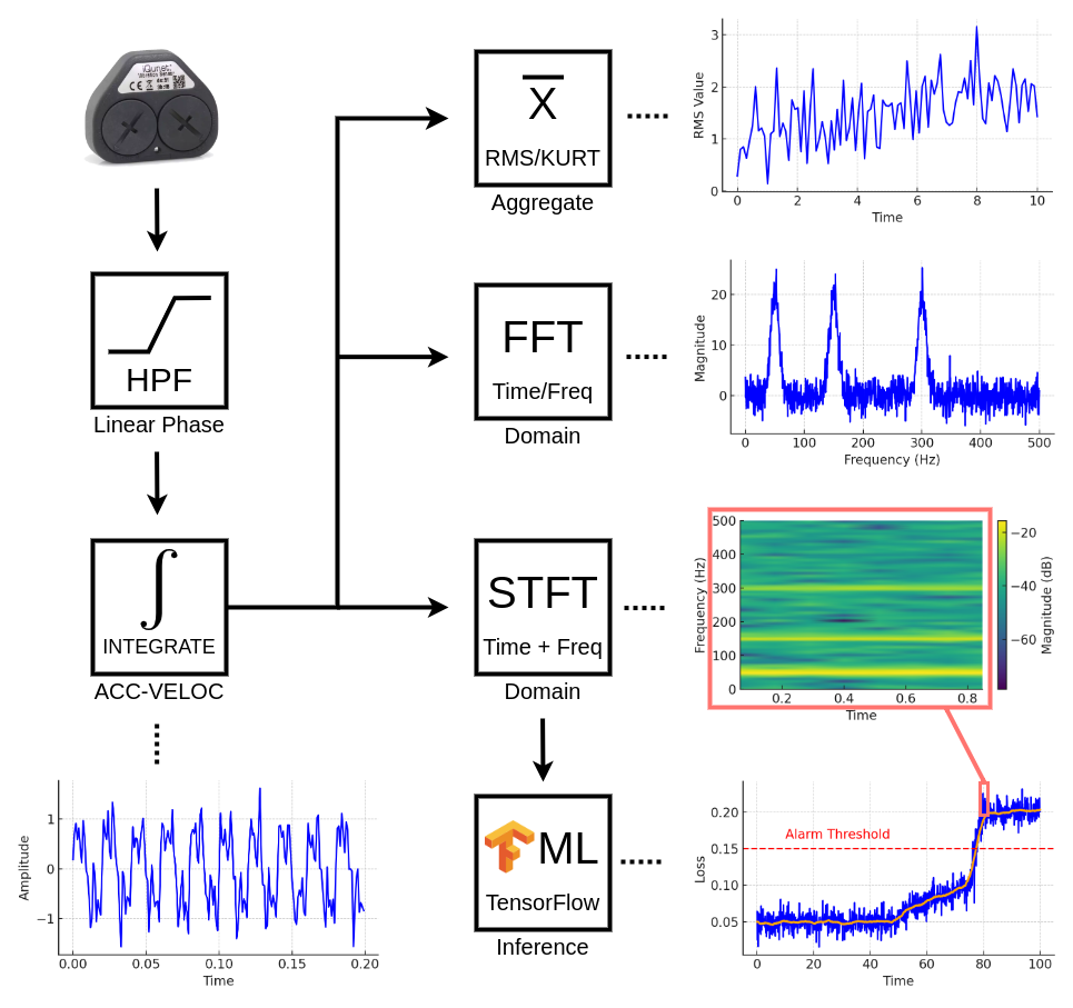 Processing flow of vibration data in the edge server.